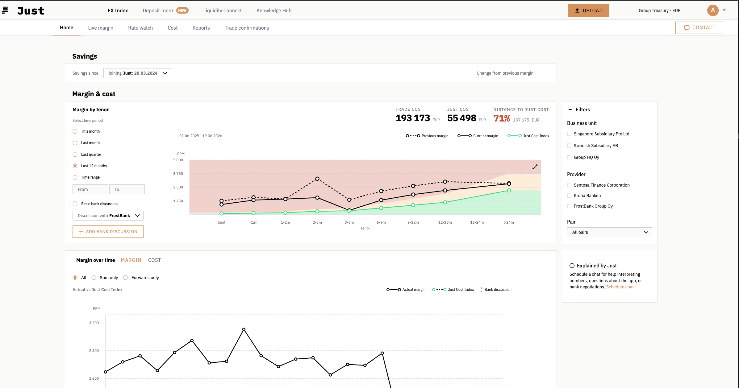 Just FX Index dashboard, settled view - margin by tenor measured against the Just Cost Index. Demo data.